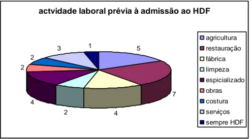 Gráfico 7. Actividade Laboral previa à admissão ao HDF 