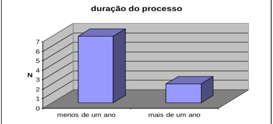 Gráfico 8. Duração do Processo 