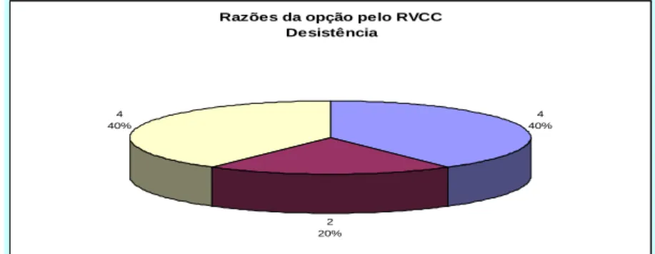 Gráfico 9. Razões da opção pelo RVCC - Desistência 