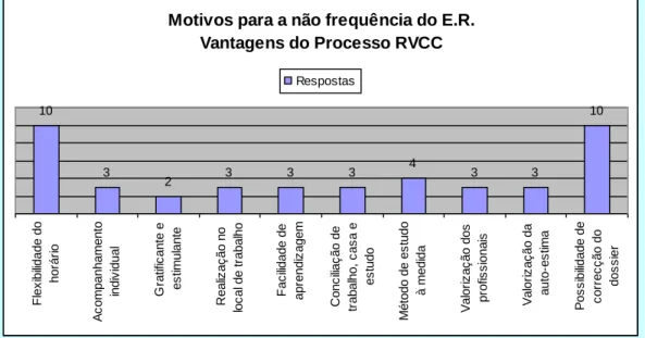 Gráfico 11. Motivos para a não frequência do E.R. – Vantagens do Processo do  RVCC 