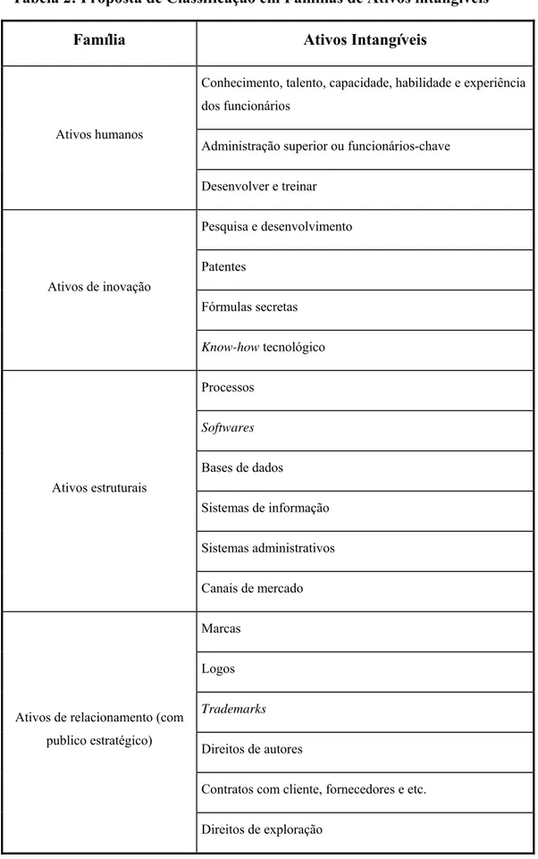 Tabela 2: Proposta de Classificação em Famílias de Ativos intangíveis 