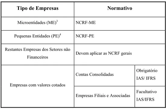 Tabela 3: Enquadramento normativo da contabilidade em Portugal 