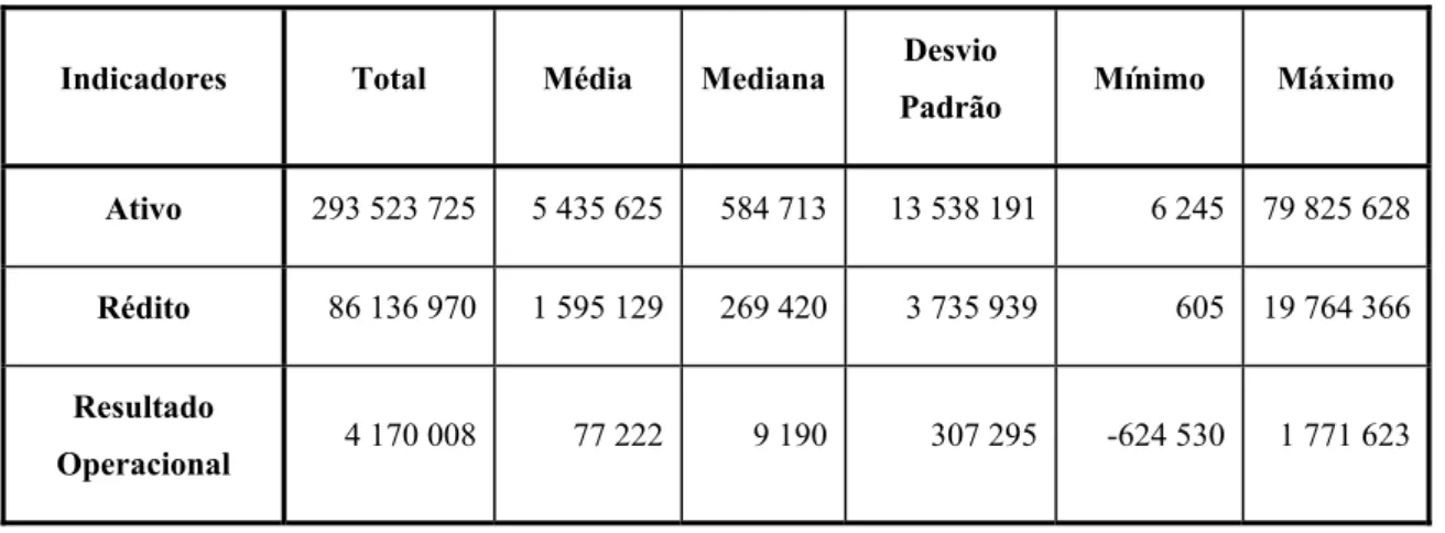 Tabela 8: Caraterização da Amostra no Ano de 2013 (milhares de euros) 