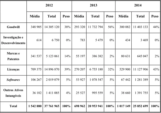 Tabela  11:  Tipologia  dos  Investimentos  em  Ativos  Intangíveis  (milhares  de  euros) 