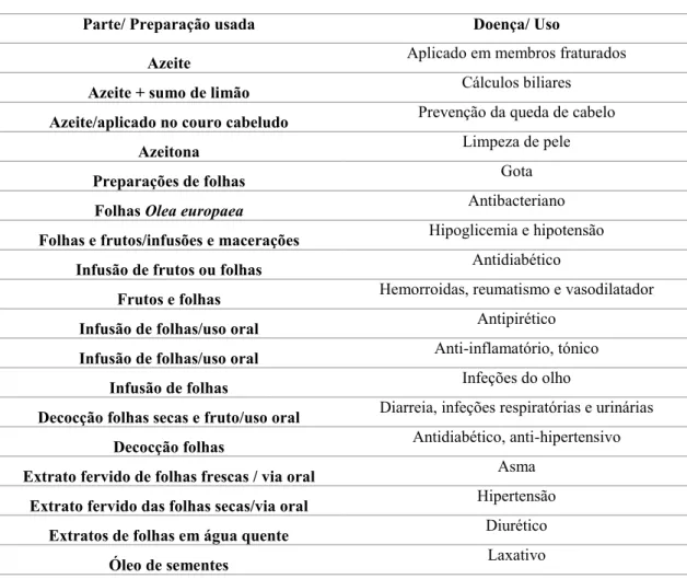 Tabela 4: Usos tradicionais e contemporâneos da Olea europaea L. (adaptado de Hashmi et al., 2015) 