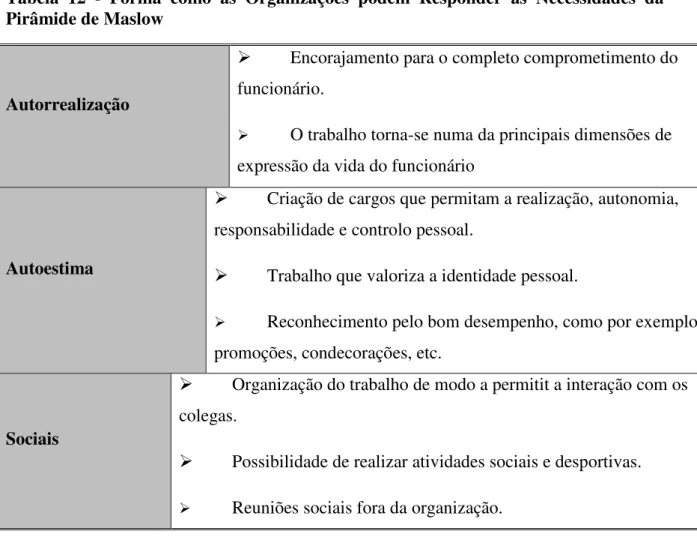 Tabela 12 - Forma como as Organizações podem Responder às Necessidades da Pirâmide de Maslow