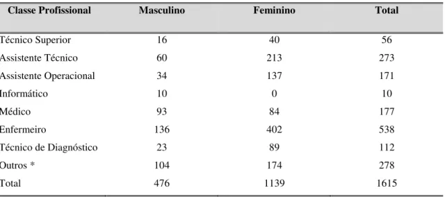 Tabela 13 - Distribuição por Classes Profissionais e Género da ULSNA, E.P.E.