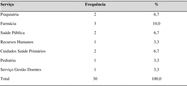 Tabela 15 - Distribuição por Categoria Profissional na ULSNA, E.P.E. (N=30)