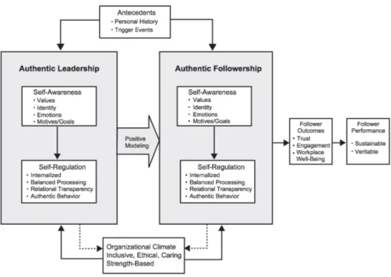 Figure 2.2: Authentic Leader and Follower Development Model