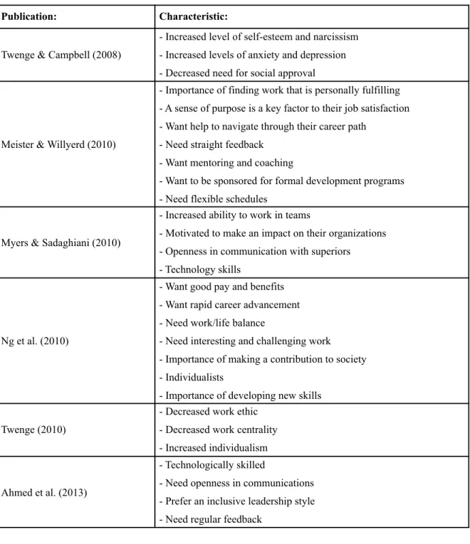 Table 2.1: Characteristics of Millennials - Summary