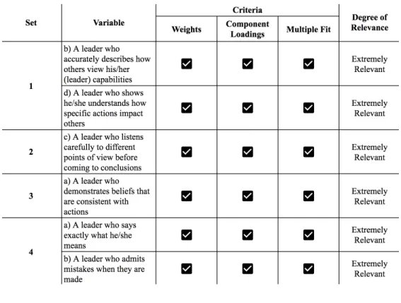 Table 4.5: Relevance of Variables