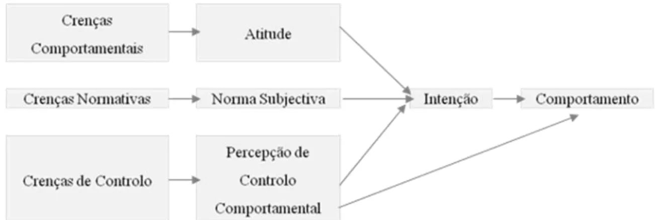Figura 3 . Teoria do Comportamento Planeado 