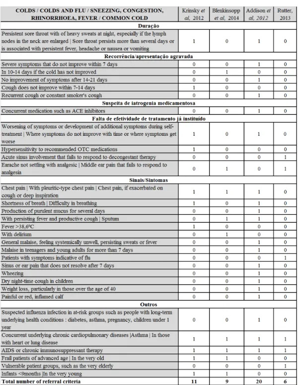 Tabela 7: CR nos estados gripais e constipações 