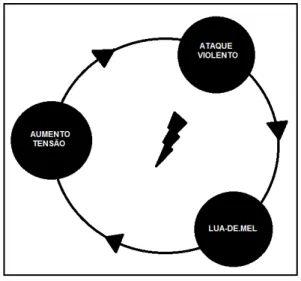 Figura n.º 4 – Ciclo da violência doméstica  Fonte: APAV (2010, p. 26). 