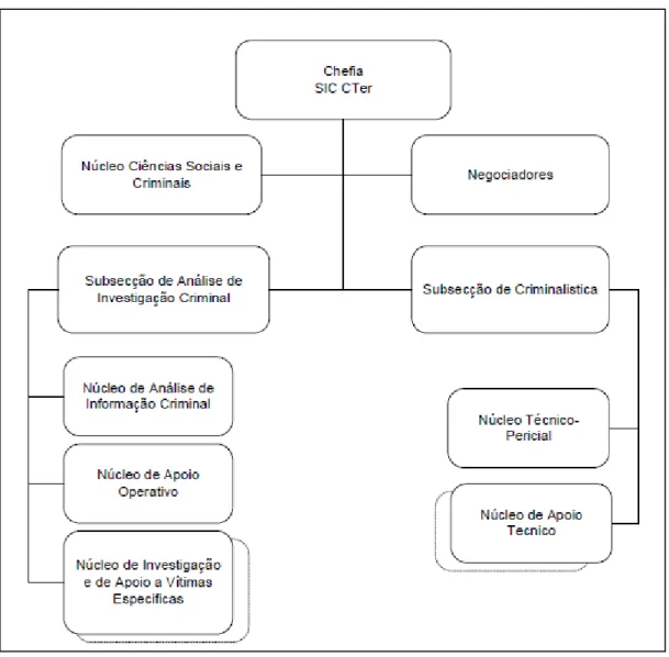Figura n.º 5 - Organograma da estrutura de investigação criminal ao nível do Comando Territorial 