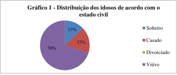 Gráfico 1 - Distribuição dos idosos de acordo com o  estado civil  Solteiro Casado Divorciado Viúvo 26%  57% 4% 9% 4% 