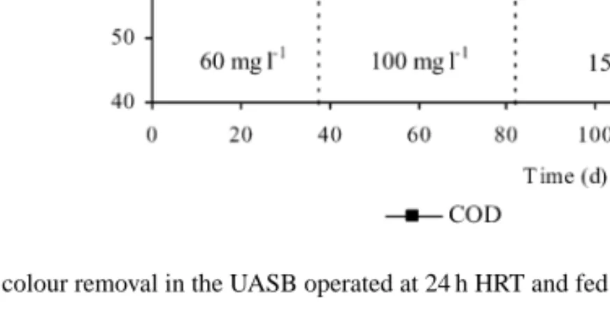 Fig. 2. COD and colour removal in the UASB operated at 24 h HRT and fed with several AO7 concentrations (indicated for each period).