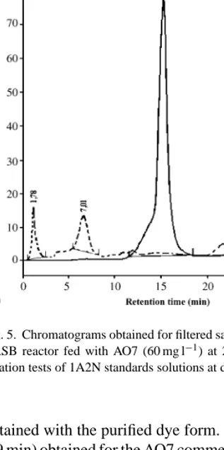 Fig. 5. Chromatograms obtained for filtered samples taken from the UASB reactor fed with AO7 (60 mg l − 1 ) at 24 h HRT (A) and in aeration tests of 1A2N standards solutions at different times (B).