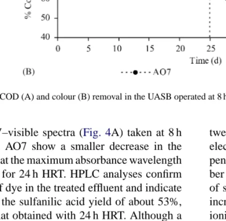 Fig. 7. COD (A) and colour (B) removal in the UASB operated at 8 h HRT with two AO7 and DR254 fed concentrations.
