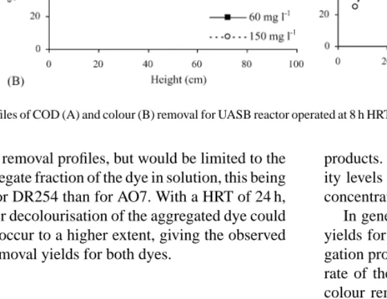 Fig. 8. Profiles of COD (A) and colour (B) removal for UASB reactor operated at 8 h HRT for the AO7 and DR254 at different fed concentrations.