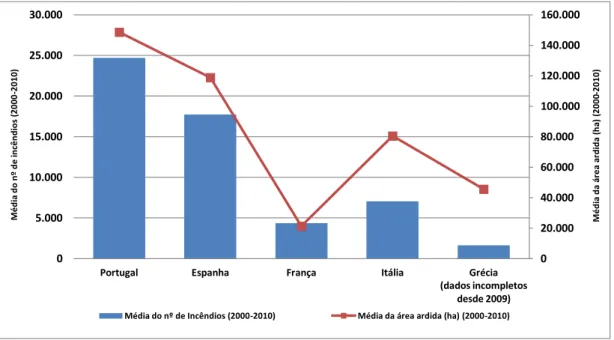 Gráfico 1 – Média do número de incêndios florestais (2000-2010) vs média da área ardida (hectares) (2000-2010) em  Portugal, Espanha, França, Itália e Grécia