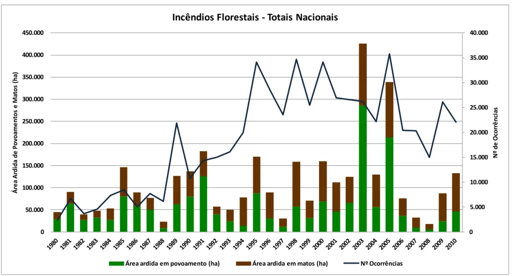 Gráfico 2 – Evolução do número de incêndios florestais e da área ardida (hectares) em Portugal Continental (1980-2010)