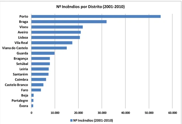 Gráfico 3 – Número de incêndios florestais por distrito (2001-2010). Fonte: AFN  Quadro 4 – Número de incêndios florestais por distrito (2001-2010)