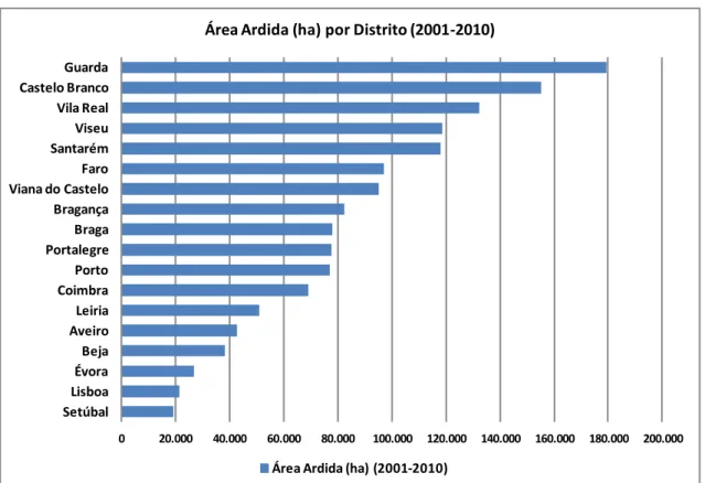 Gráfico 4 – Área ardida por distrito (hectares) (2001-2010). Fonte: AFN  Quadro 5 – Área ardida por distritos (hectares) (2001-2010)