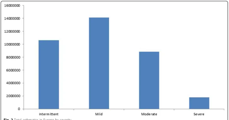 Fig. 3 Asthma total cost by severity in EuropeFig. 2Total asthmatics in Europe by severity