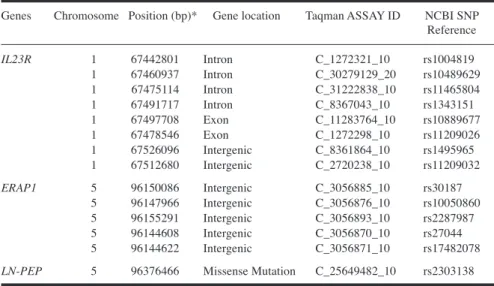 Table I. IL23R, ERAP1 and LN-PEP genetic variants analysed in AS patients and controls