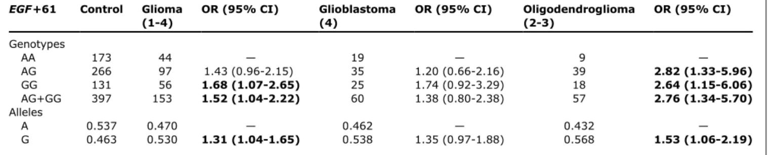 Table 2. Univariate analysis of association between EGF +61 polymorphism and risk for each glioma group