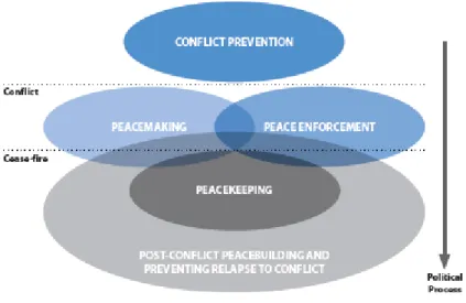 Fig. 3 – Fases das Operações de Apoio à Paz em zonas de conflito.  