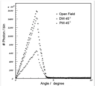 Figure 5. Photons angular distribution for the 45º PW,  DW and open field (10 x 10 cm 2  field size) 
