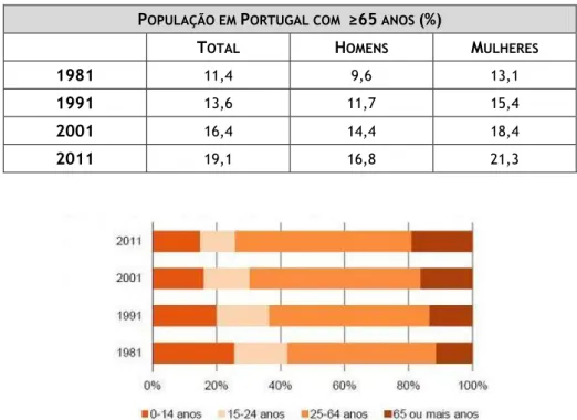 Tabela 1 – População Residente em Portugal com Idade ≥ 65 anos em 1981, 1991, 2001, 2011  Fonte: INE, I.P., Censos 2011 – XV Recenseamento Geral da População de Portugal