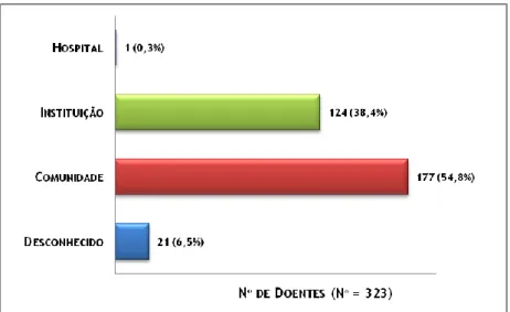 Figura 6 – Distribuição por Procedência dos Nonagenários admitidos no Serviço de Medicina Interna  do Hospital Torres Novas, 2010/2011 (nº=323) 