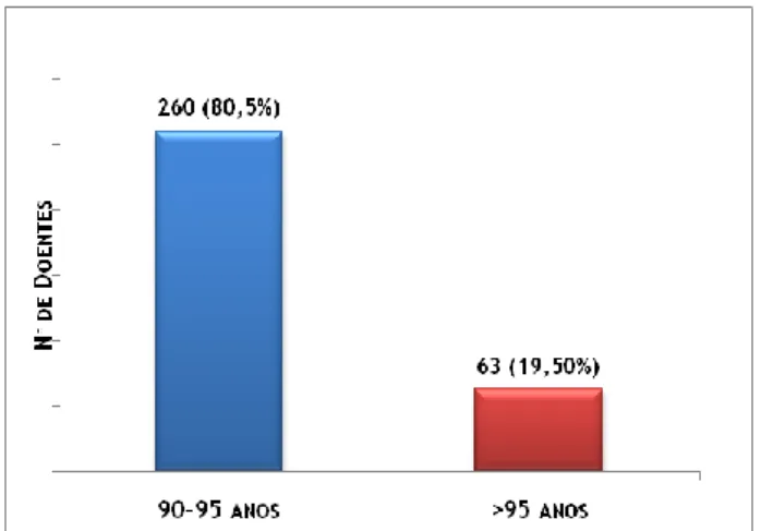 Figura 8 – Distribuição por Grupo Etário dos Nonagenários admitidos no Serviço de Medicina Interna  do Hospital Torres Novas, 2010/2011 (nº=323) 