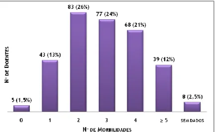 Figura 14 – Número de Morbilidades Reportado pelos Nonagenários admitidos no Serviço de Medicina  Interna do Hospital Torres Novas, 2010/2011 (nº=323)  