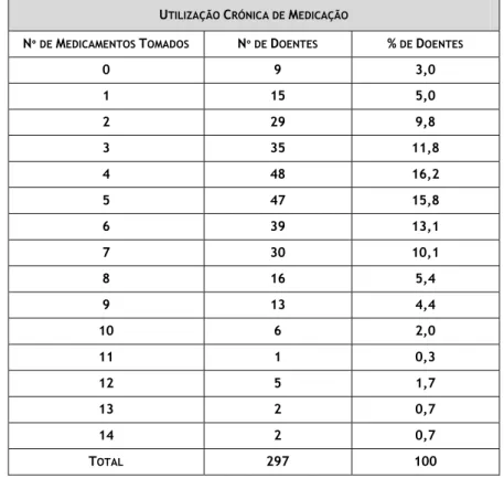 Tabela 4 – Uso de Medicação Crónica nos Nonagenários admitidos no Serviço de Medicina Interna do  Hospital Torres Novas, 2010/2011 (nº=297) 