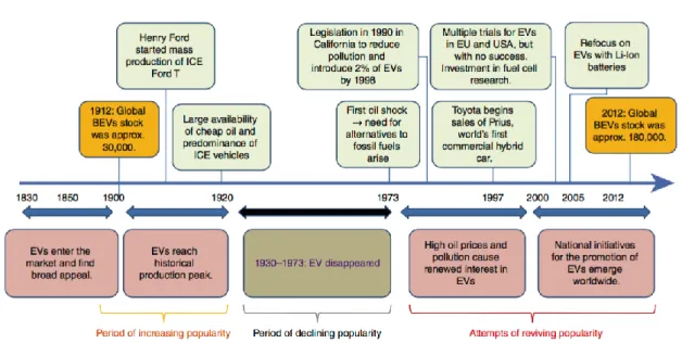 Figura 3 – Cronologia dos veículos elétricos 