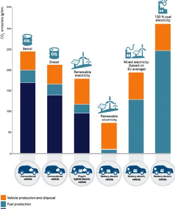 Figura 6 – Emissões de gases com efeito de estufa durante o ciclo de vida de cada tipo  dos diferentes veículos e de diferentes fontes de produção de eletricidade 