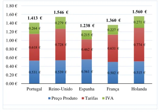 Figura 10 – Preço da Gasolina nos postos de abastecimento em Fevereiro de 2016 (em  euros) 