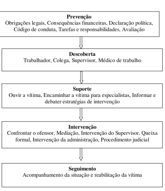Figura 1 - Modelo de Abordagem Sistemática na Prevenção do Assédio Moral no Trabalho 