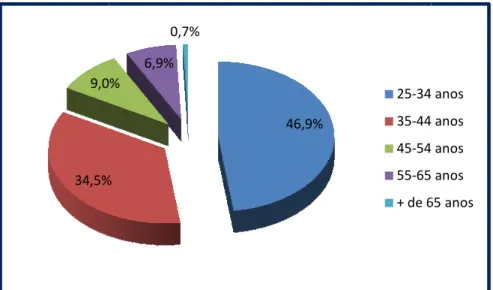 Gráfico 3 - Idade dos participantes.