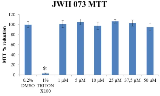 Fig. 9 shows the results for control samples as well as the exposure of the culture to a  range of JWH-073 concentrations