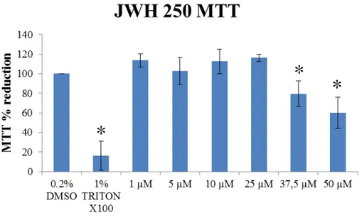 Fig.  10  show  results  for  a  range  of  JWH-250  concentrations  and  control  samples