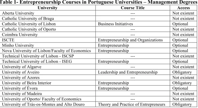 Table 1- Entrepreneurship Courses in Portuguese Universities – Management Degrees 