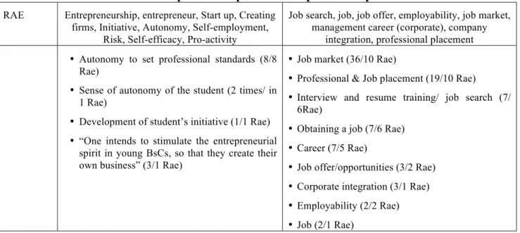 Table 3 – Entrepreneurship vs no-entrepreneurship in RAEs 