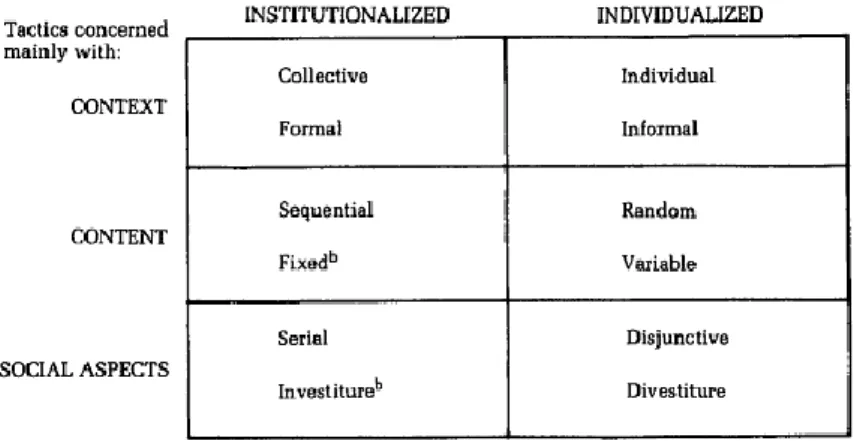 Figura 1: Uma Classificação das táticas de Socialização (Fonte: Jones, 1986, p.263) 