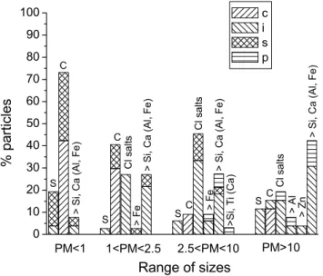 Figure 8 shows the time variation of the absorption co- co-efficient at visible wavelengths during the periods of  sam-pling