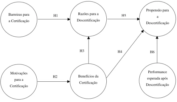 Figura 3.1 - Modelo conceptual e hipóteses de investigação. 